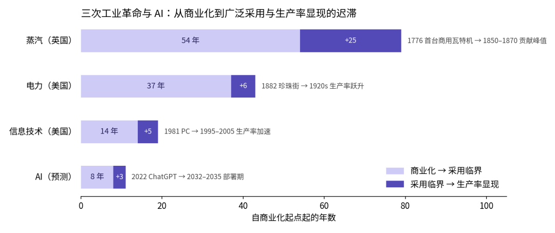 三次工业革命与 AI：从商业化到广泛采用与生产率显现的迟滞