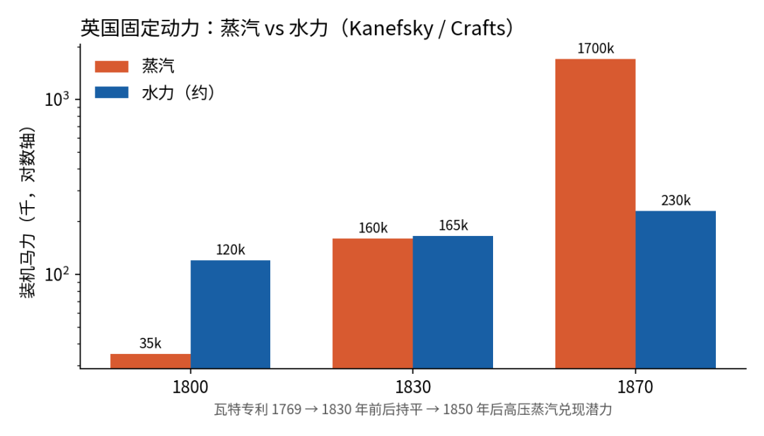 英国固定动力：蒸汽与水力装机马力（Kanefsky / Crafts）
