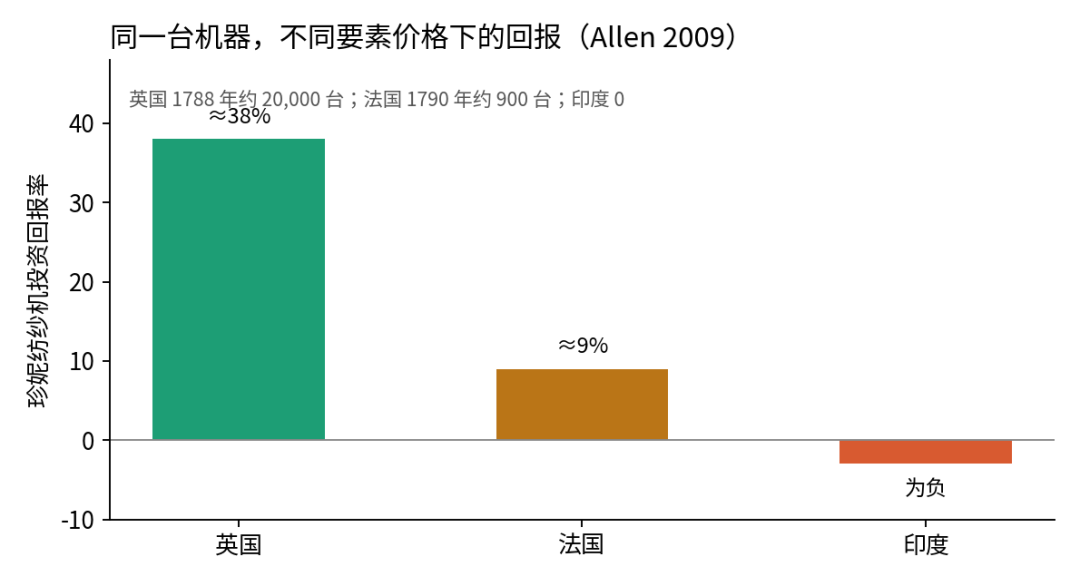 Allen 要素价格模型：同一台珍妮纺纱机在不同国家的投资回报率