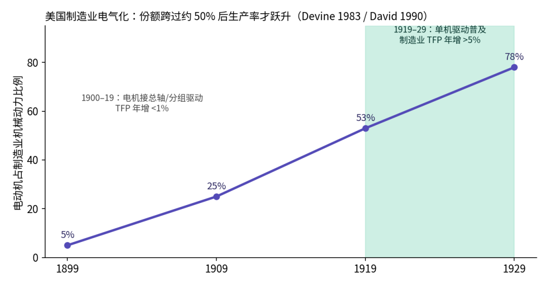美国制造业电气化份额与生产率（Devine 1983 / David 1990）