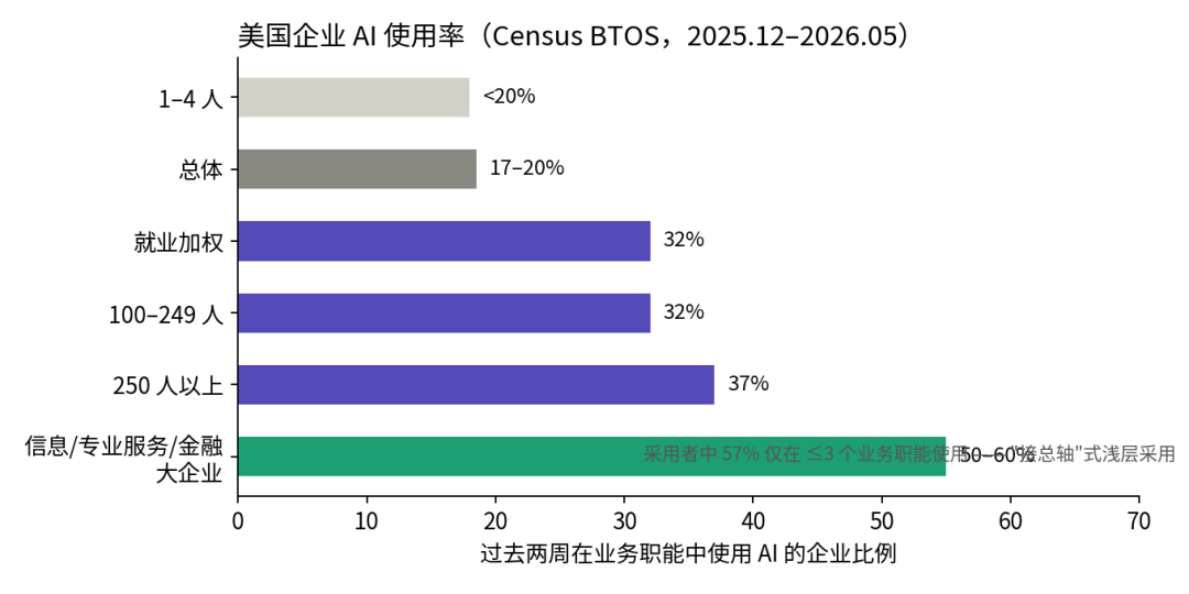 美国企业 AI 使用率（Census BTOS，2025.12–2026.05）