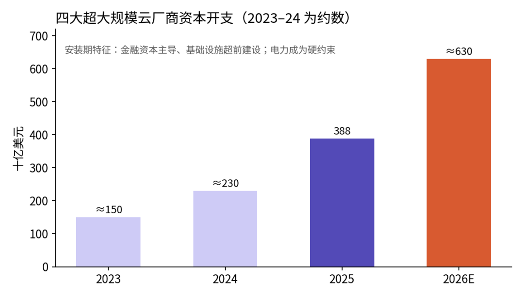 四大超大规模云厂商资本开支（2023–24 为约数）