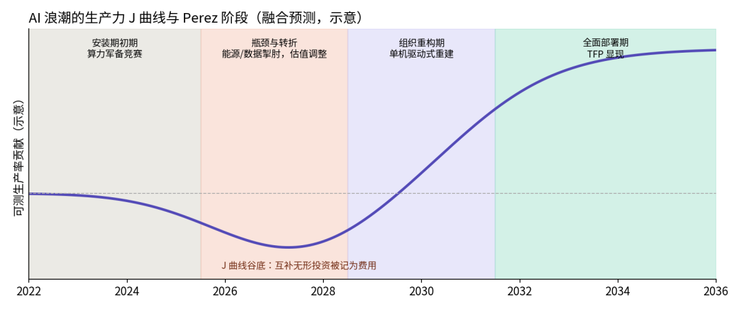 AI 浪潮的生产力 J 曲线与 Perez 阶段（融合预测，示意）