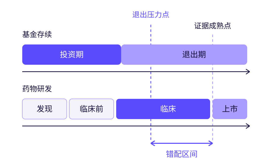 图 1 ｜ 基金与药物研发的两条时间轴；标记仅示意一种退出压力早于特定证据门槛的情形，不代表固定阶段或实际时长 · 来源：一目半绘制