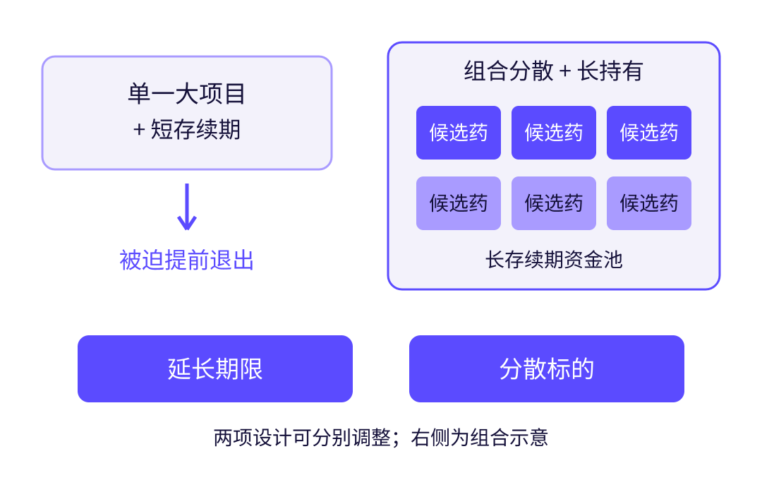 图 3 ｜ 集中持有且期限较短的一种约束情形，与组合分散、较长持有的设计对照；延长期限和分散标的可分别实施，右侧不代表原论文的具体结构 · 来源：一目半绘制