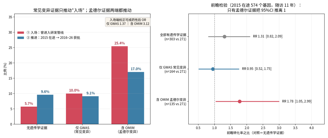 图 2 两阶段效应按证据来源分解，以及前瞻转化率之比及置信区间