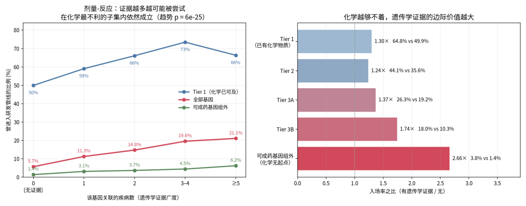 图 3 证据广度与入场率的剂量-反应，以及入场端效应在各可成药性层的异质性