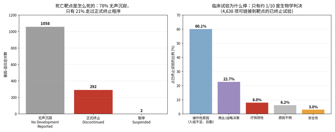 图 4 死亡靶点的退出方式，以及已终止临床试验的停止原因构成