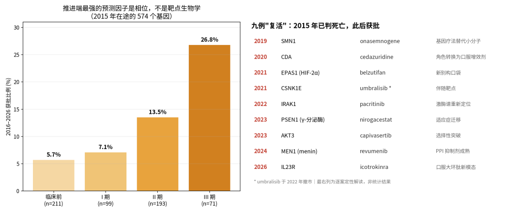 图 5 转化率按 2015 年所处相位，以及九例复活个案