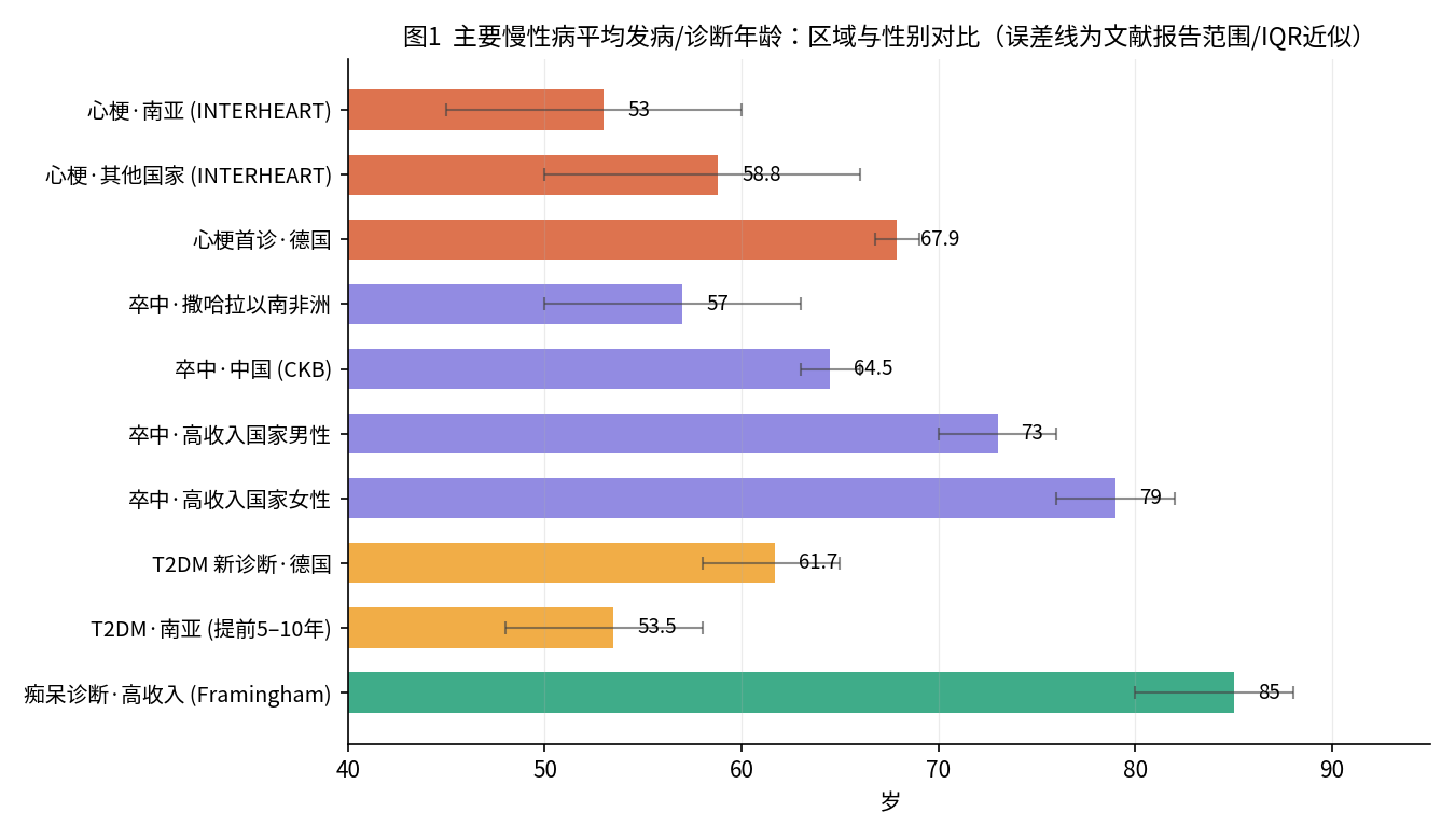Mean age at onset or diagnosis for the major chronic diseases, compared across regions and between sexes