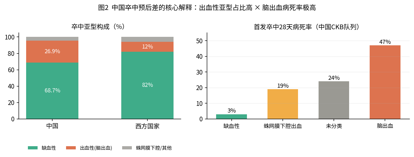 The main explanation for poorer stroke outcomes in China: a higher share of haemorrhagic stroke