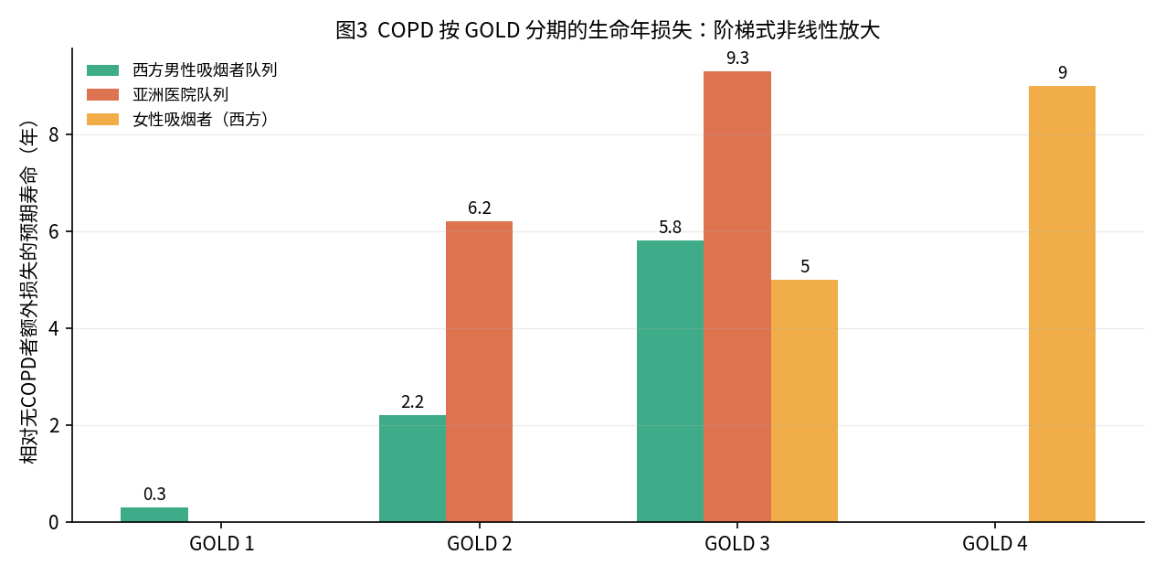 Years of life lost in COPD by GOLD stage
