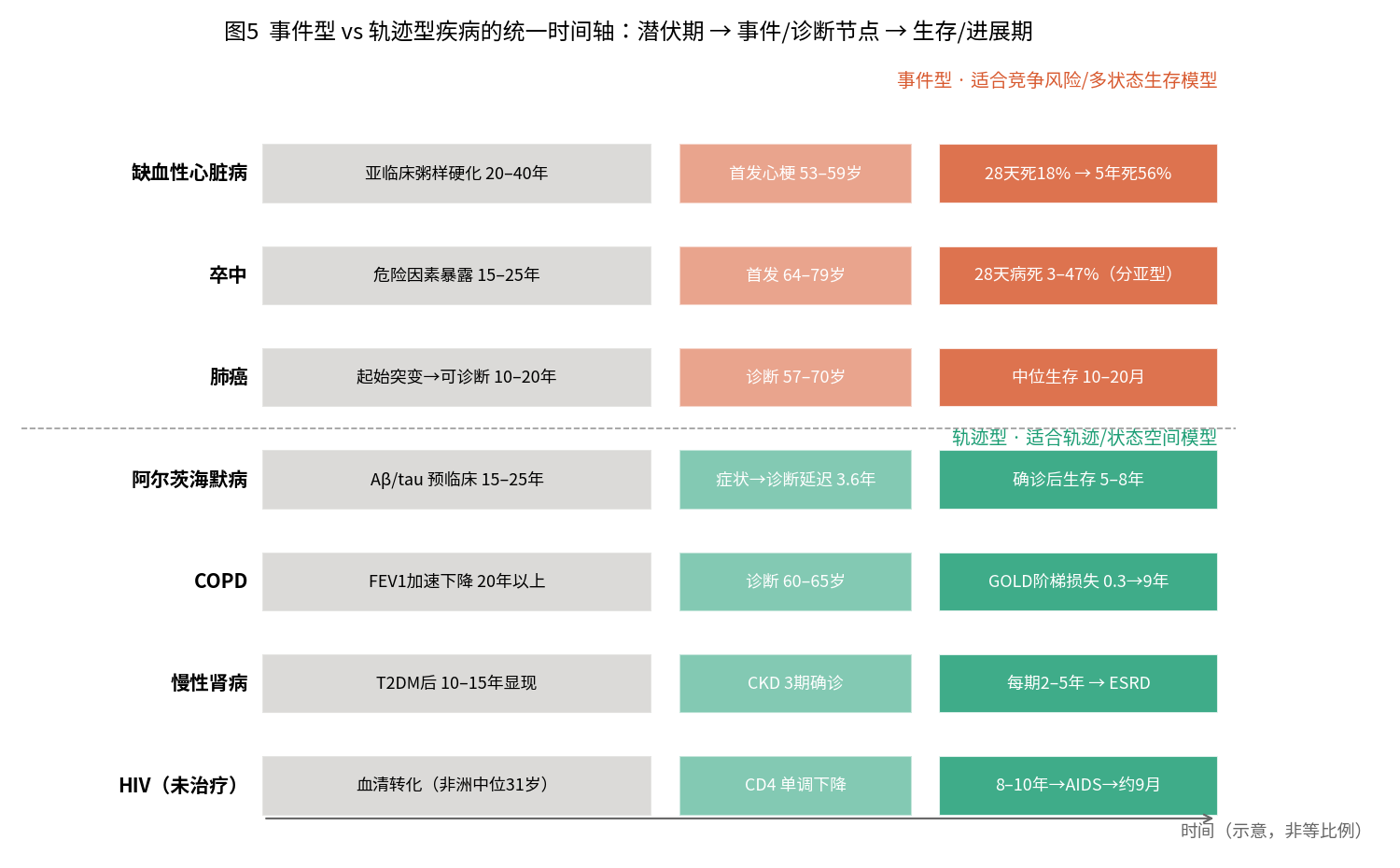 A unified timeline comparing event-type and trajectory-type diseases